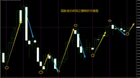FXCG - 从两张图来看黄金走势的时间之窗秩序