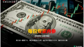 CWG资讯：美元周一震荡下行，随后收复部分失地；金价再次受阻于4350，静待非农行情