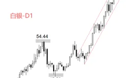 ATFX：美国10~11月非农报告公布后，白银再创历史新高