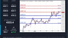 WCG Markets2025年12月18日黄金市况分析