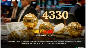 USD rebounded, then dropped; gold at $4330, near record.