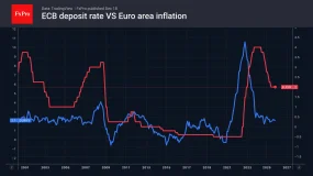 FxPro汇评:美元失去上行动力