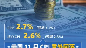 【BCR财经速递】美国11月CPI显著降温，降息预期升温