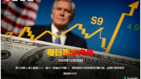 CWG資訊:美元指數上周五震盪上行,盤中一度逼近99關口;美聯儲明年降息預期持續升溫,金價有望突破前高劍指4400