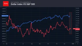 FxPro汇评：金价创历史新高