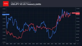 FxPro汇评：日元因干预措施“起死回生”