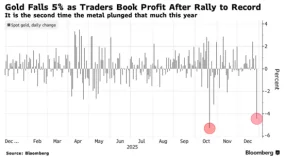 ATFX:金银年末大跌后企稳,白银2026年目标直指5000美元?