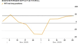 ATFX：对冲基金押注成功！但抓捕马杜罗的预期溢价正在耗尽？