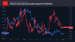  FxPro汇评：对欧元的担忧卷土重来