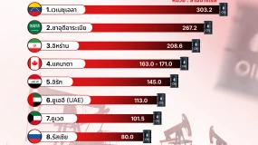 🛢️ 10 อันดับประเทศที่มีน้ำมันสำรองสูงสุด เมื่อนับทุกหยดที่โลกขุดขึ้นมาใช้ได้ในปัจจุบัน🌍