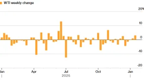 FXCG市场综述:受美股上涨提振，亚洲股市高开，油价上涨