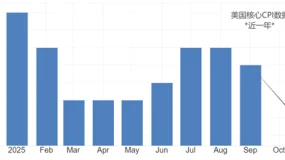 ATFX：美国12月CPI数据来袭，市场预期值2.7%