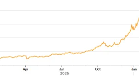 FXCG - 白银价格突破90美元历史新高，贵金属价格持续上涨