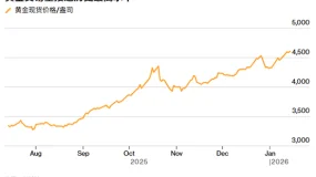 ATFX:地缘冲突+降息预期“双核驱动”,金银双双再度破顶!