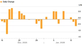 FXCG市场综述 - 华尔街股市下跌，油价走低，股市疲软