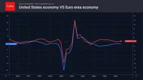 FxPro汇评：美元不容忍有异议