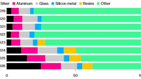 FXCG - 白银价格上涨重创本已亏损的太阳能制造商