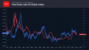 FxPro汇评：市场捕捉白宫释放的信号
