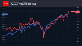 FxPro汇评：美元指数：增长加大力度，但期望是否过高？