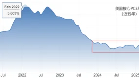 ATFX：美11月PCE预期2.8%，通胀形势稳定