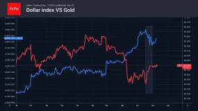 FxPro汇评：“特朗普避险”模式启动，美元逆风上行