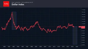 FxPro汇评:美元因干预措施而受到冲击