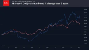 FxPro汇评：标普500指数因强劲预期突破7000点里程碑