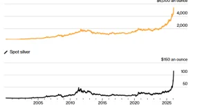 ATFX：黄金白银上演1980年代以来最强暴涨后是否值得警惕？