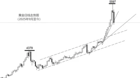 ATFX：黄金暴跌至5000附近，白银考验100支撑