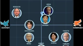 FXCG - 日本央行摘要显示，及时加息的紧迫性日益凸显