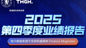 月均交易量1.39万亿美元，MT4/5平台量稳居全球前三长达16季！TMGM 2025Q4 交出传奇答卷！