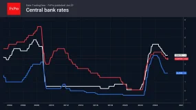  FxPro汇评：本周主要事件：利率，利率，非农
