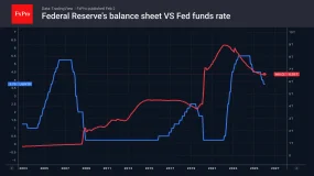 FxPro汇评：黄金白银暴跌