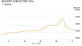 ATFX：1983年来最惨纪录后，黄金牛市终结还是低吸良机？