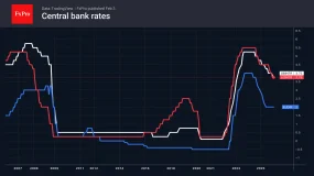  FxPro汇评：美元走高