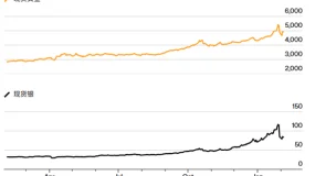 ATFX：经历了十多年来最剧烈调整后，黄金白银重启新一轮反弹