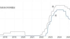 ATFX：英央行与欧央行利率决议，大概率不降息