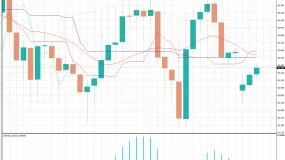 FXCG - 中东紧张局势缓和，供应风险降低，油价下跌