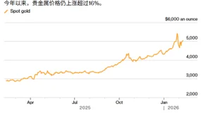 ATFX：暴跌后狂飙重上5000美元，黄金再次王者归来？