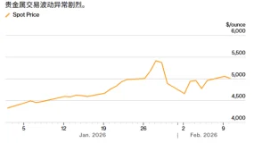 ATFX：暴跌后反弹又停滞，金价在5000美元关口进入观望？