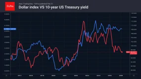  FxPro汇评：美元人气下滑