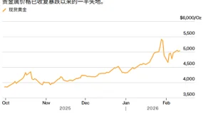 ATFX决战非农夜：黄金困守5000美元后即将上演反攻？