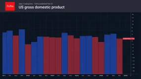 FxPro汇评:美元因关税下跌