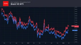 FxPro汇评:布伦特原油走势震荡