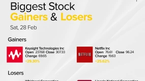 INFINOX：2月28日美股涨跌榜：Keysight暴涨29%，Netflix涨超25%领跑
