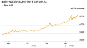 ATFX：避险与紧缩激烈博弈，黄金五连涨却“涨不动了”？