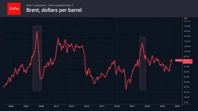 FxPro汇评：布伦特成为重点关注产品