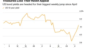 FXCG - 随着黄金和国债下跌，长期以来备受信赖的避险交易正在失效