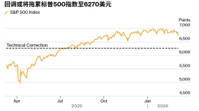 FXCG - 摩根大通预测，由于风险加剧，标普500指数将回调10%。