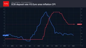 FxPro汇评:美元和石油价格走势保持一致